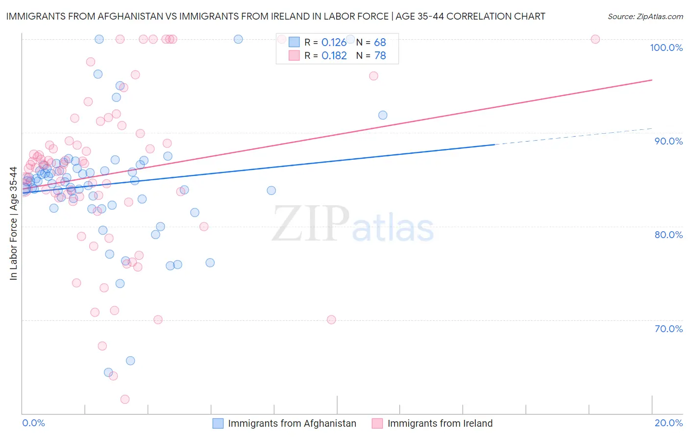 Immigrants from Afghanistan vs Immigrants from Ireland In Labor Force | Age 35-44
