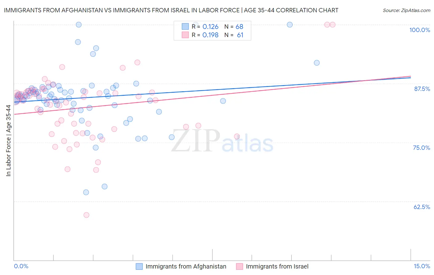 Immigrants from Afghanistan vs Immigrants from Israel In Labor Force | Age 35-44