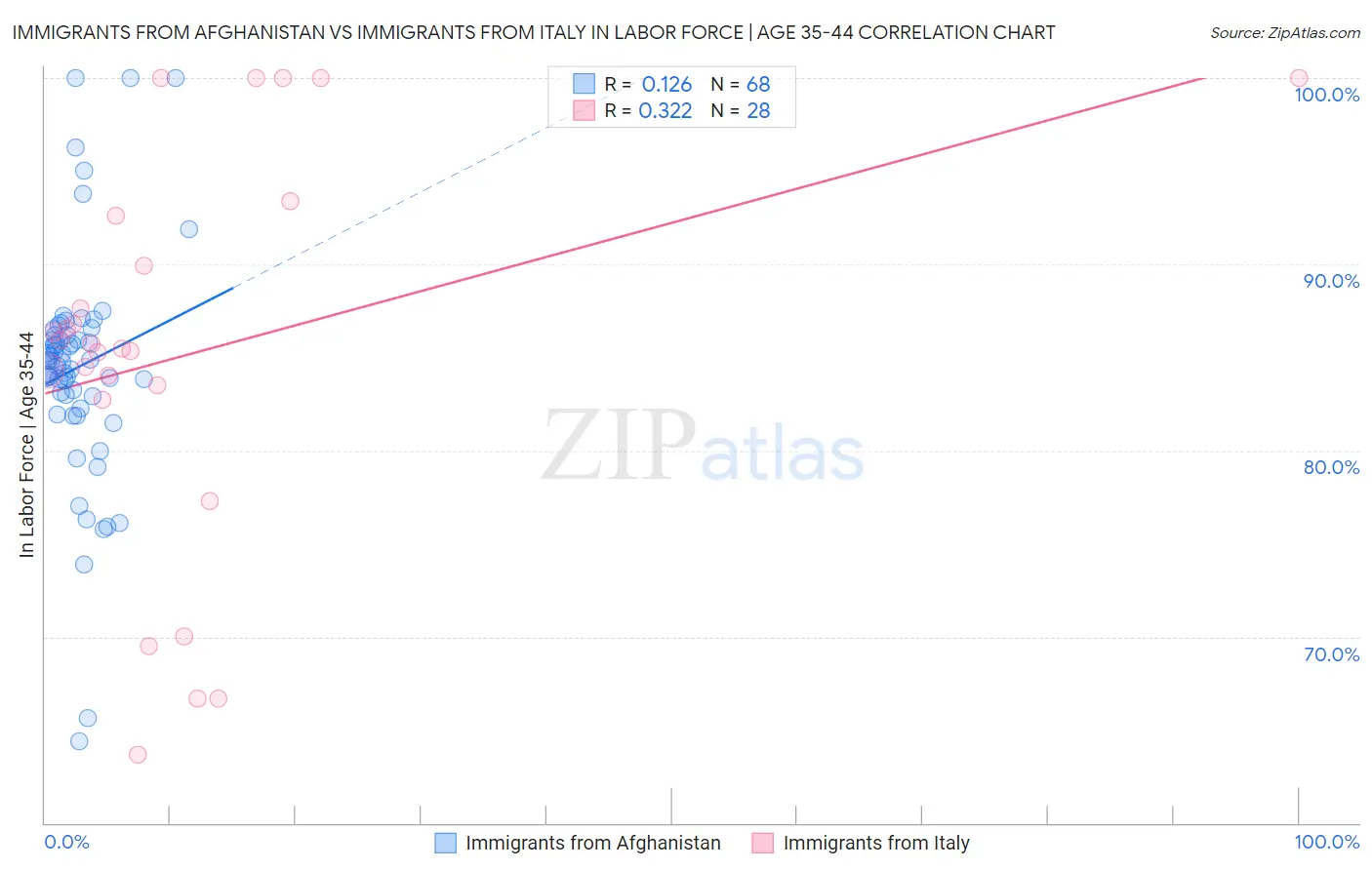 Immigrants from Afghanistan vs Immigrants from Italy In Labor Force | Age 35-44