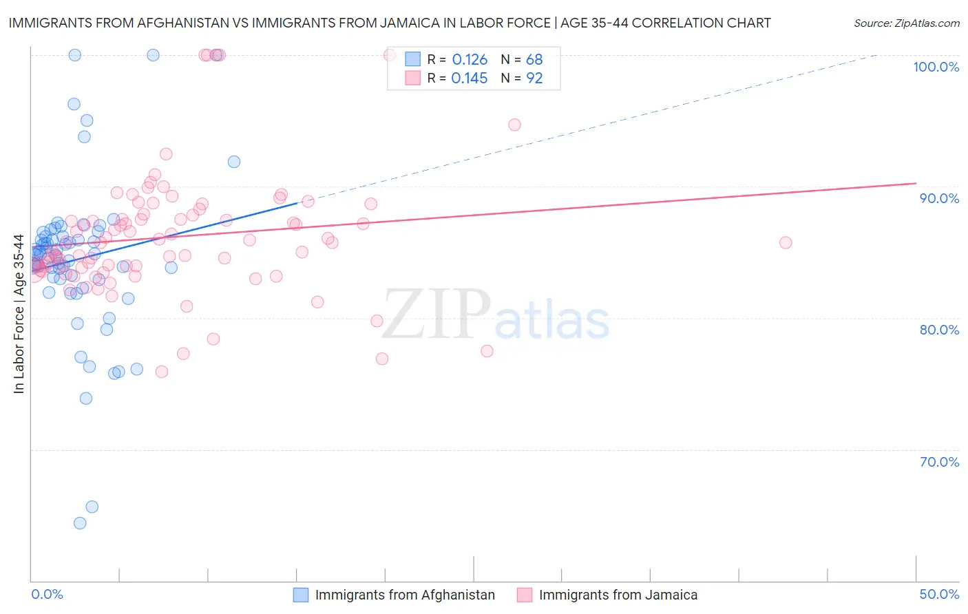 Immigrants from Afghanistan vs Immigrants from Jamaica In Labor Force | Age 35-44