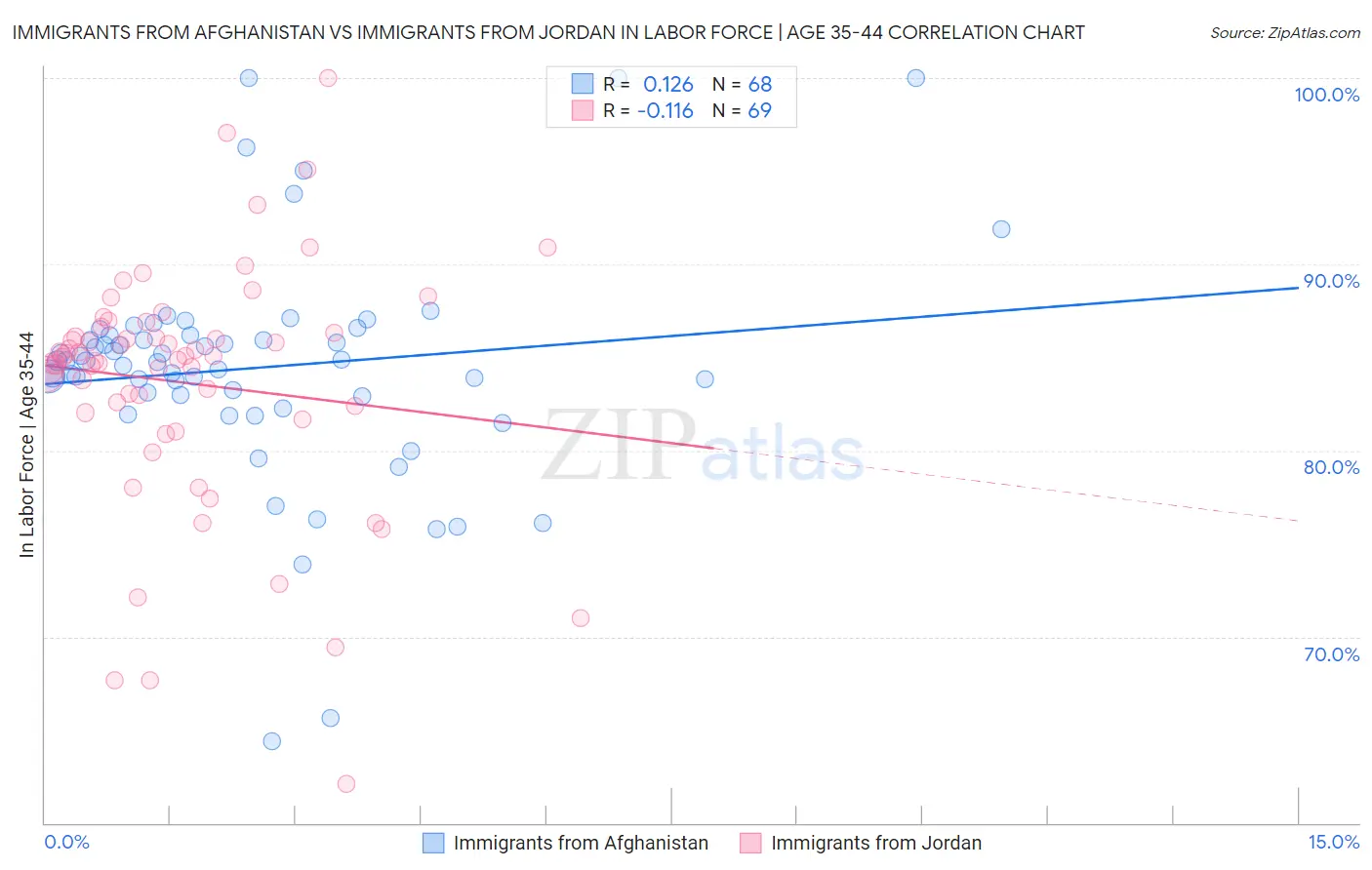 Immigrants from Afghanistan vs Immigrants from Jordan In Labor Force | Age 35-44