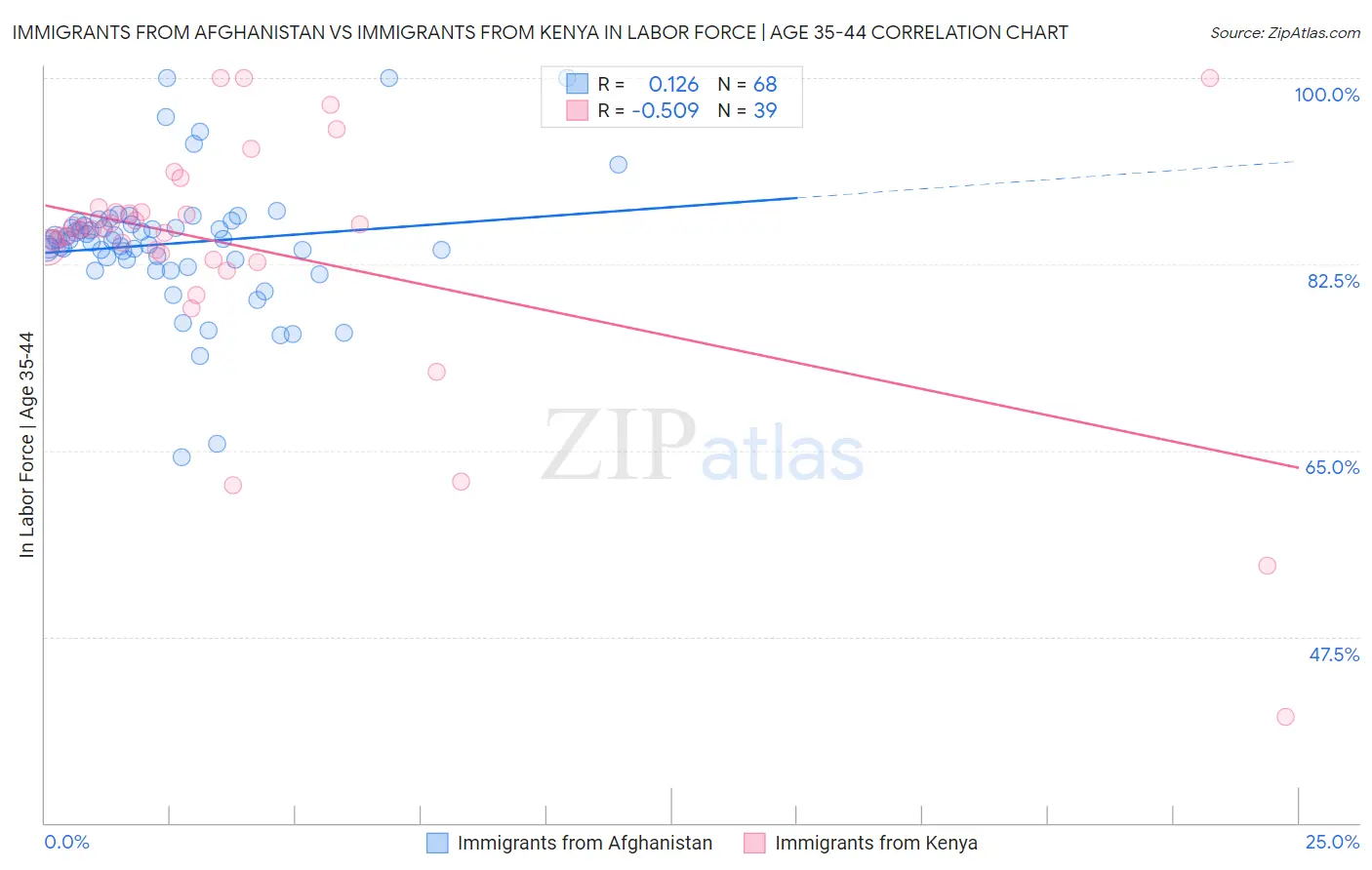 Immigrants from Afghanistan vs Immigrants from Kenya In Labor Force | Age 35-44