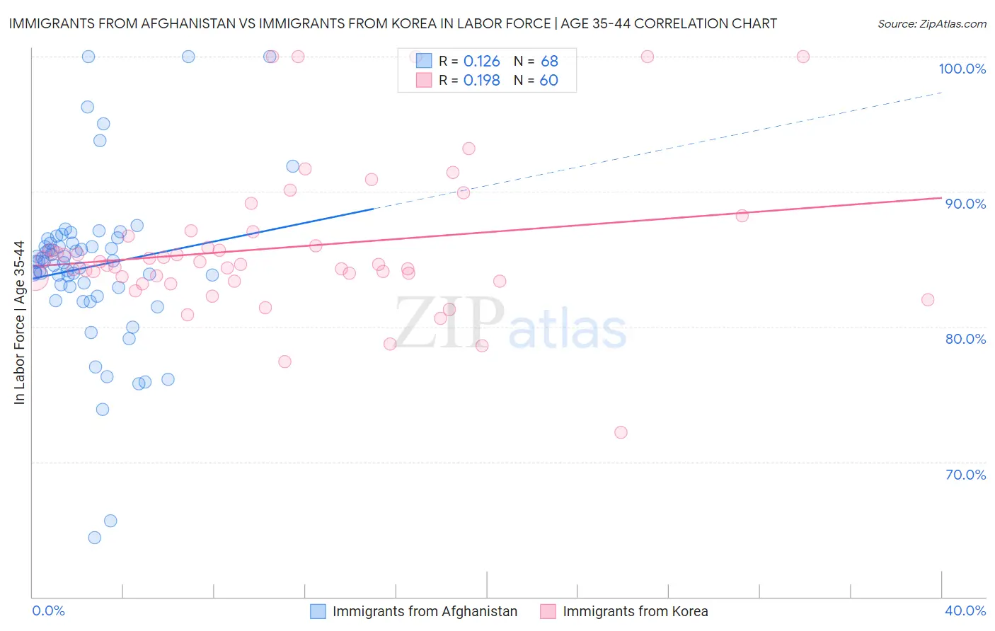 Immigrants from Afghanistan vs Immigrants from Korea In Labor Force | Age 35-44