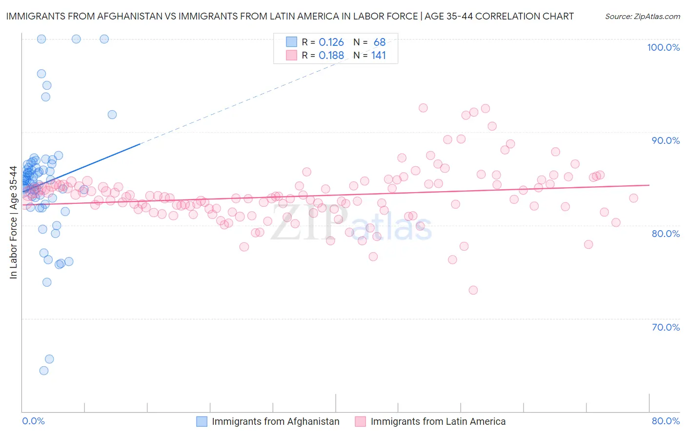 Immigrants from Afghanistan vs Immigrants from Latin America In Labor Force | Age 35-44