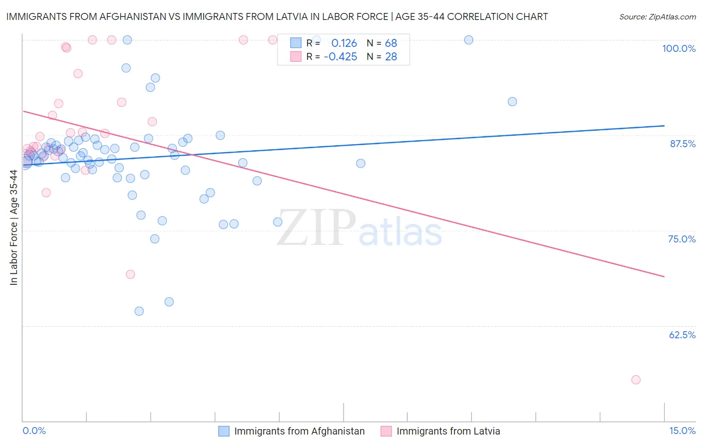 Immigrants from Afghanistan vs Immigrants from Latvia In Labor Force | Age 35-44