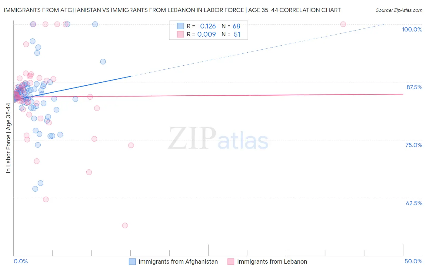 Immigrants from Afghanistan vs Immigrants from Lebanon In Labor Force | Age 35-44