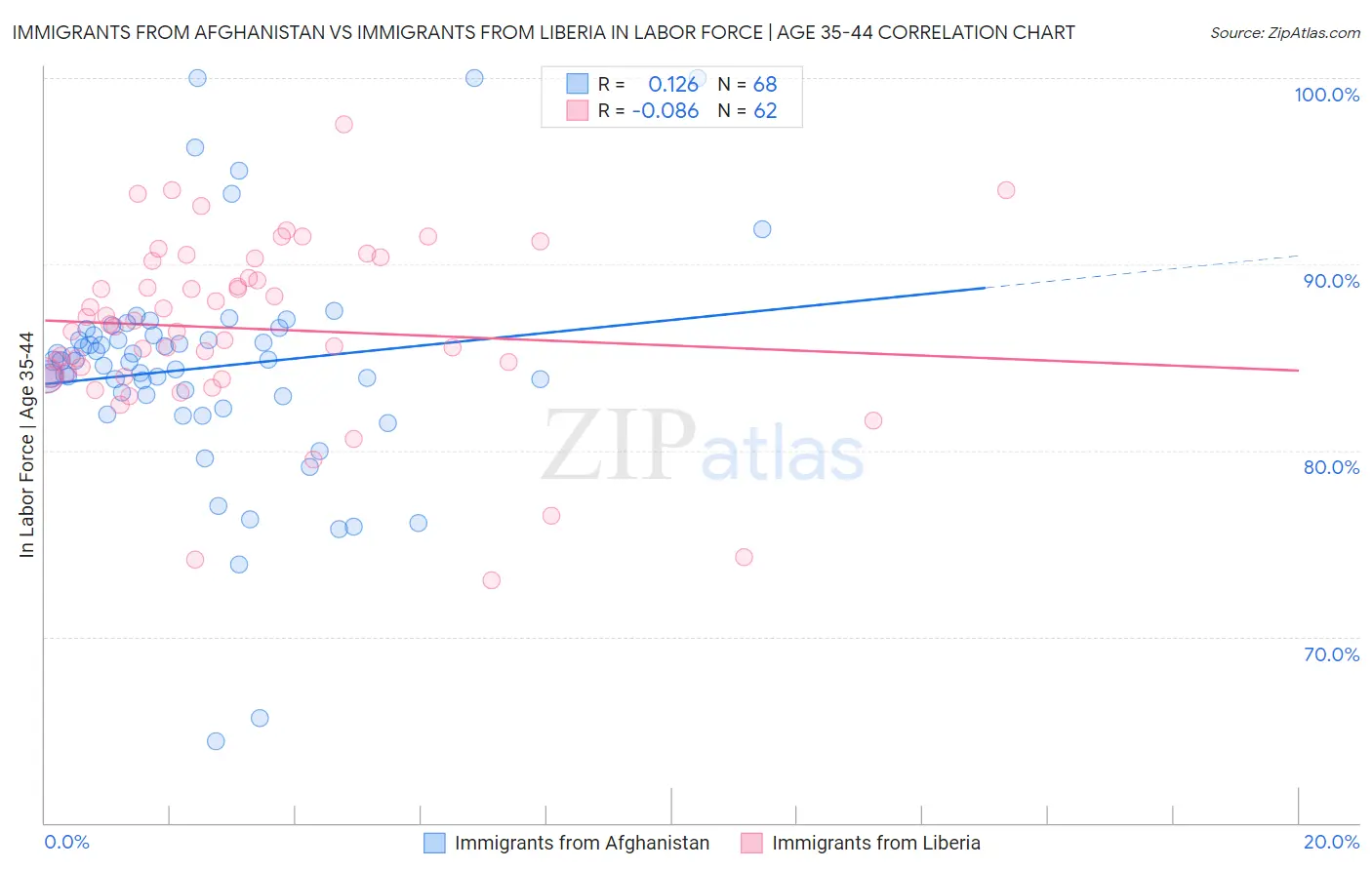 Immigrants from Afghanistan vs Immigrants from Liberia In Labor Force | Age 35-44