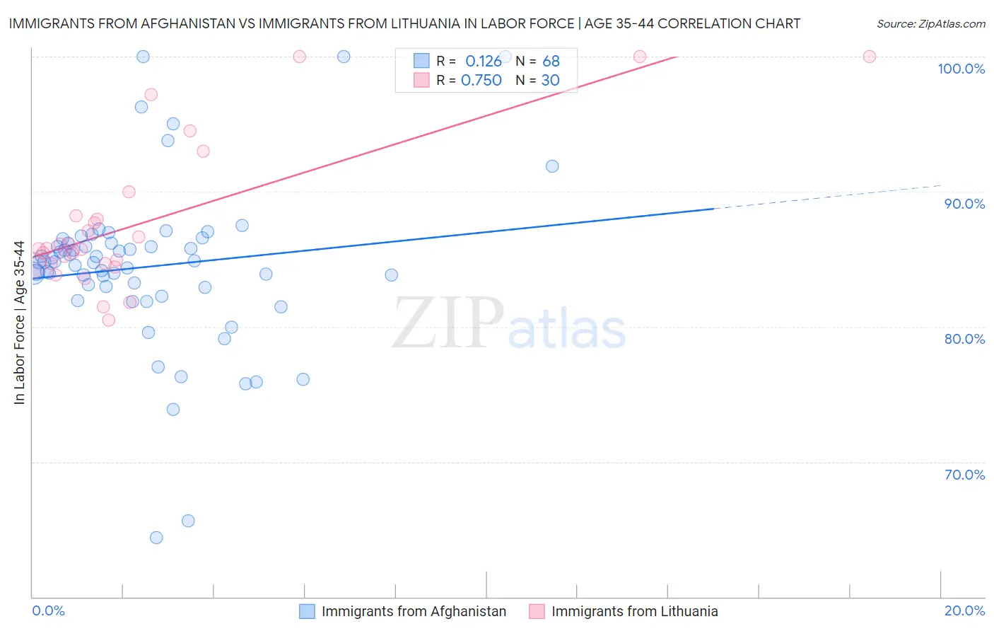 Immigrants from Afghanistan vs Immigrants from Lithuania In Labor Force | Age 35-44