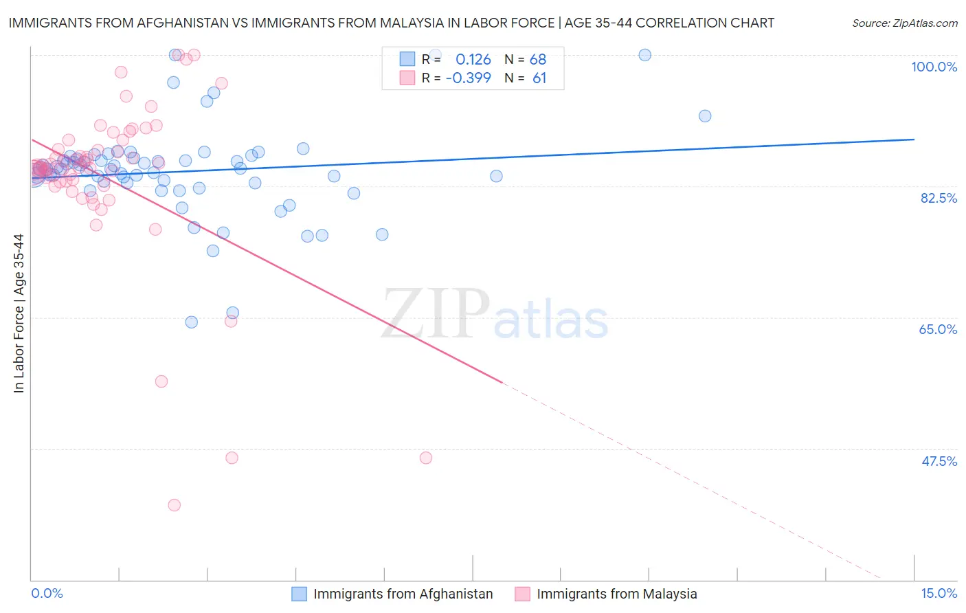 Immigrants from Afghanistan vs Immigrants from Malaysia In Labor Force | Age 35-44