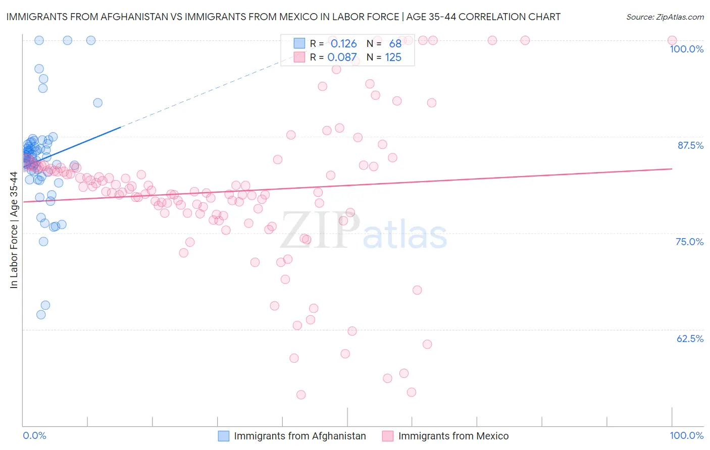 Immigrants from Afghanistan vs Immigrants from Mexico In Labor Force | Age 35-44