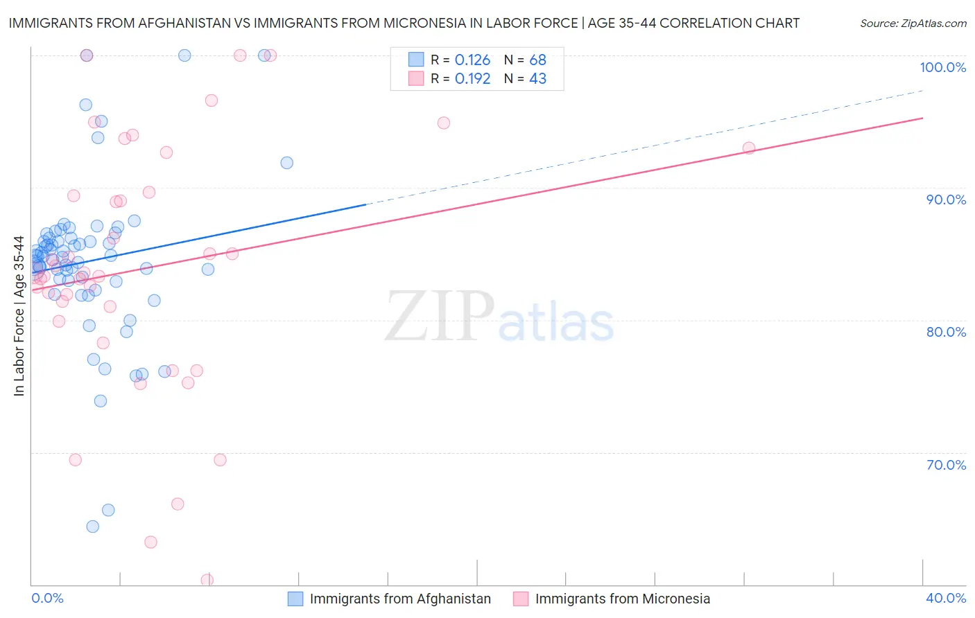 Immigrants from Afghanistan vs Immigrants from Micronesia In Labor Force | Age 35-44