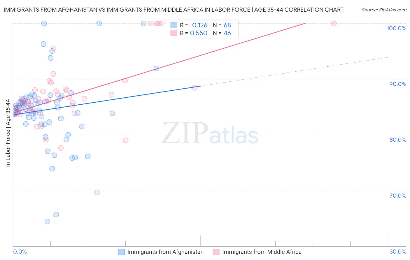 Immigrants from Afghanistan vs Immigrants from Middle Africa In Labor Force | Age 35-44