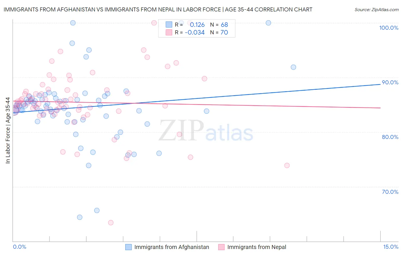 Immigrants from Afghanistan vs Immigrants from Nepal In Labor Force | Age 35-44