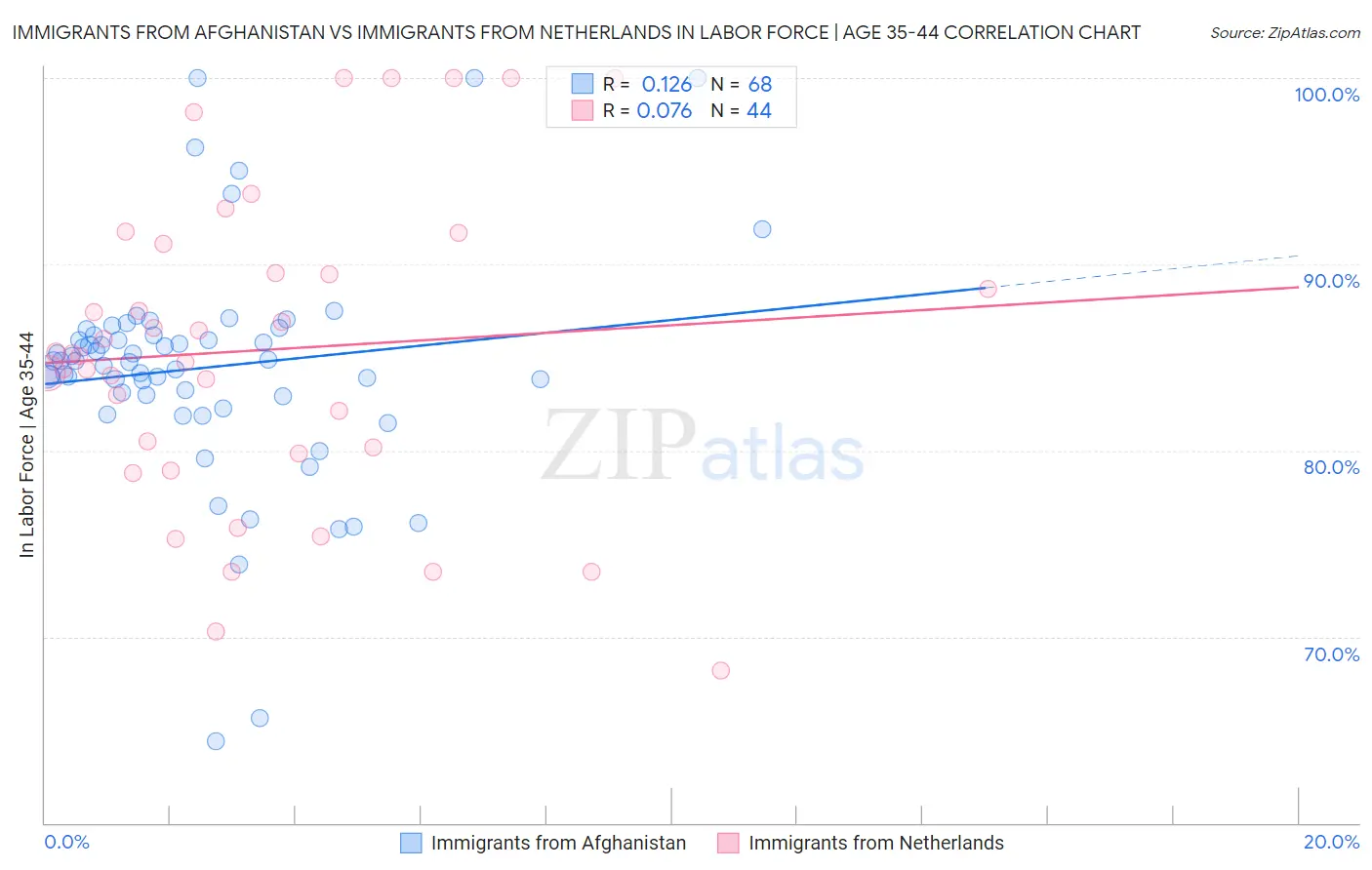 Immigrants from Afghanistan vs Immigrants from Netherlands In Labor Force | Age 35-44
