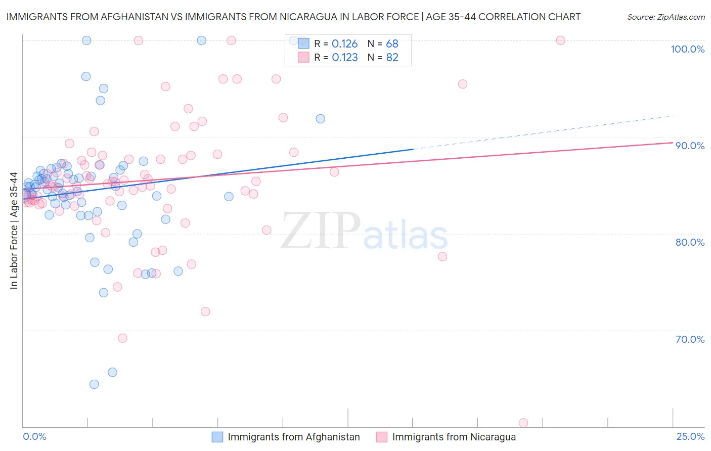 Immigrants from Afghanistan vs Immigrants from Nicaragua In Labor Force | Age 35-44
