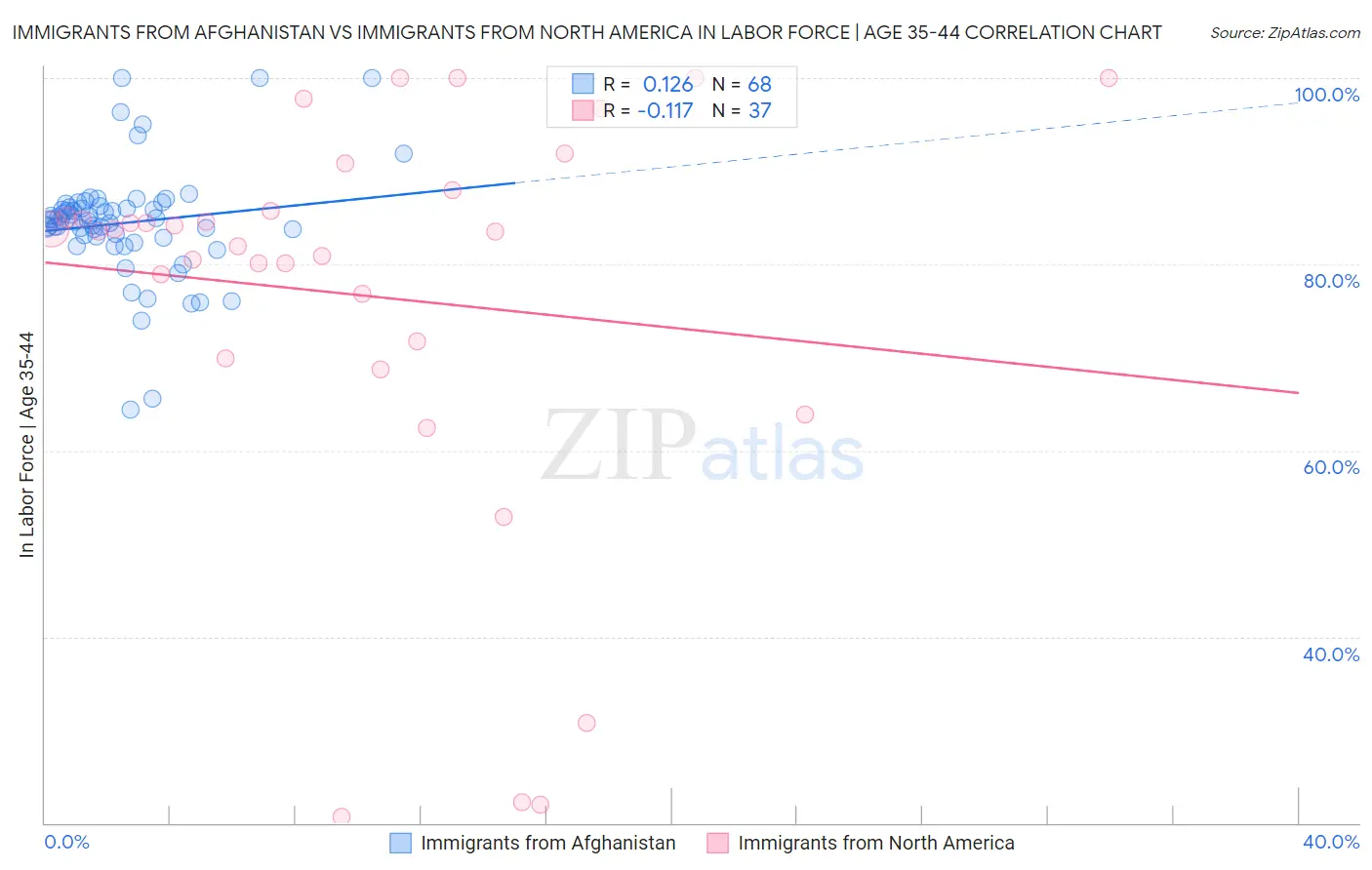 Immigrants from Afghanistan vs Immigrants from North America In Labor Force | Age 35-44