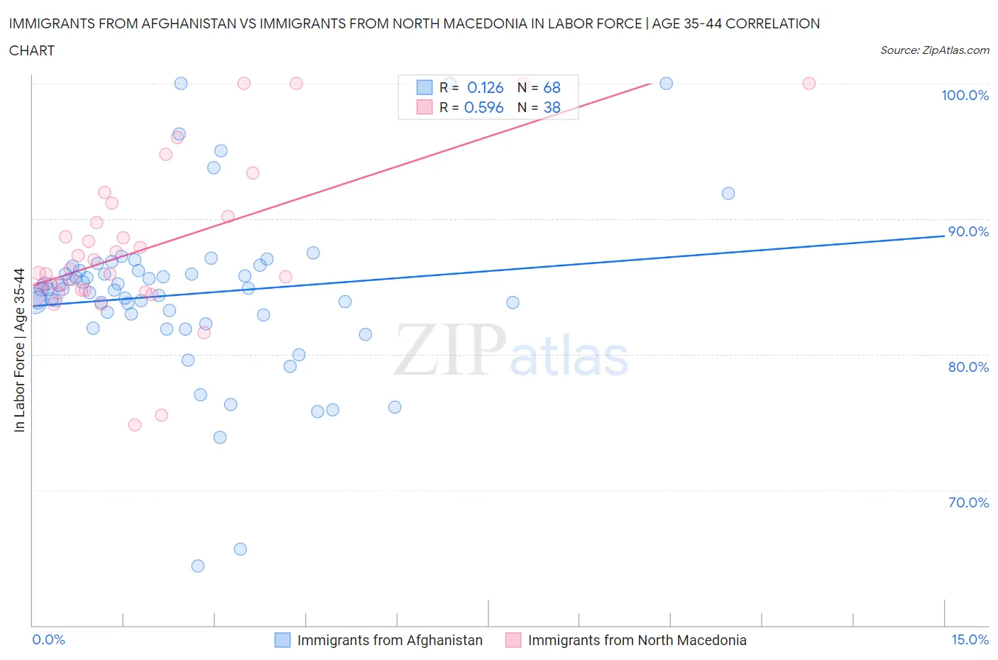 Immigrants from Afghanistan vs Immigrants from North Macedonia In Labor Force | Age 35-44