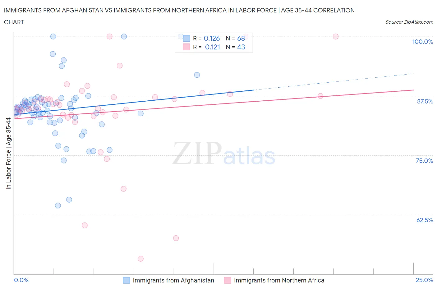 Immigrants from Afghanistan vs Immigrants from Northern Africa In Labor Force | Age 35-44
