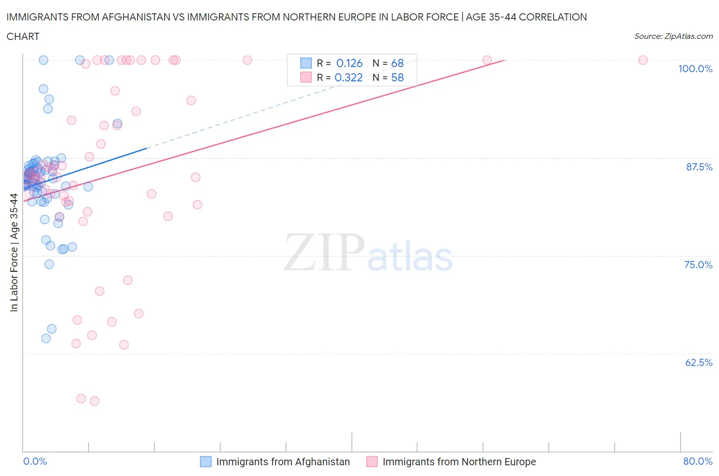 Immigrants from Afghanistan vs Immigrants from Northern Europe In Labor Force | Age 35-44