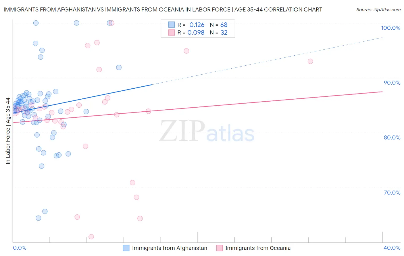 Immigrants from Afghanistan vs Immigrants from Oceania In Labor Force | Age 35-44
