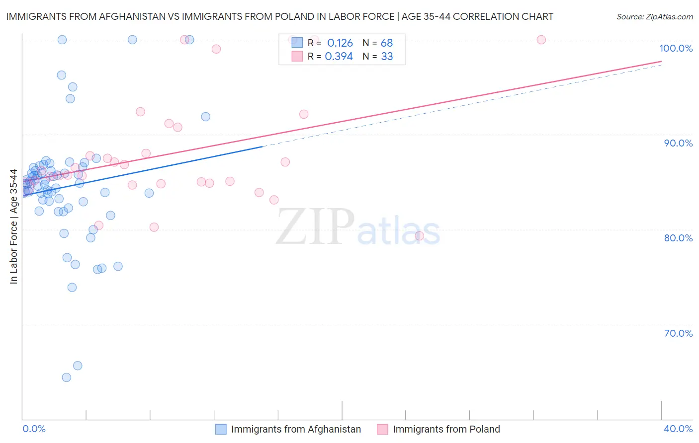 Immigrants from Afghanistan vs Immigrants from Poland In Labor Force | Age 35-44