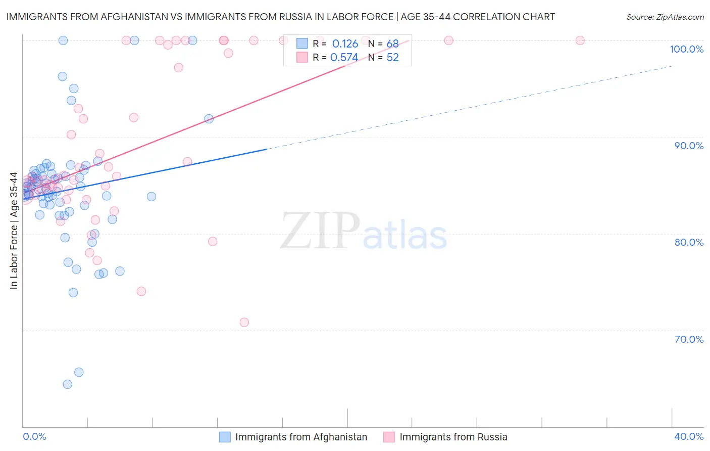 Immigrants from Afghanistan vs Immigrants from Russia In Labor Force | Age 35-44