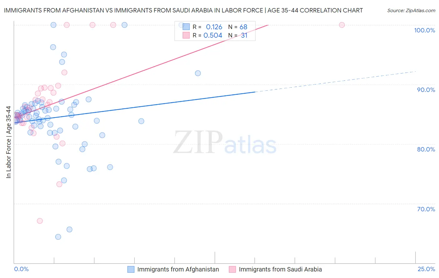 Immigrants from Afghanistan vs Immigrants from Saudi Arabia In Labor Force | Age 35-44