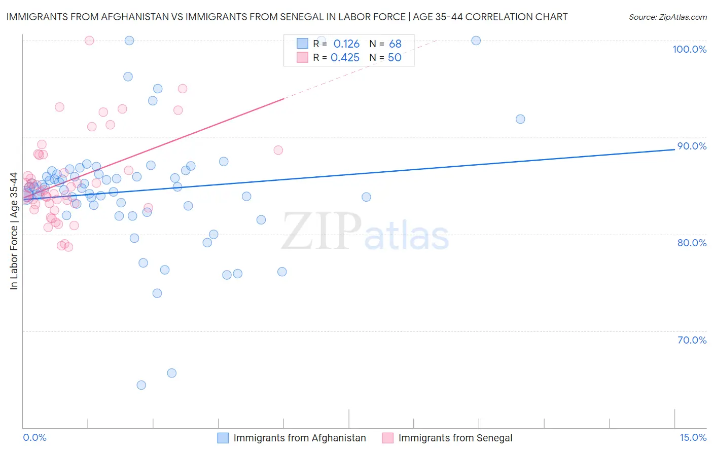 Immigrants from Afghanistan vs Immigrants from Senegal In Labor Force | Age 35-44