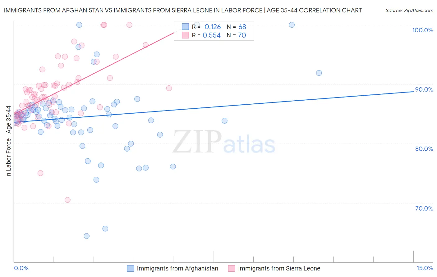 Immigrants from Afghanistan vs Immigrants from Sierra Leone In Labor Force | Age 35-44