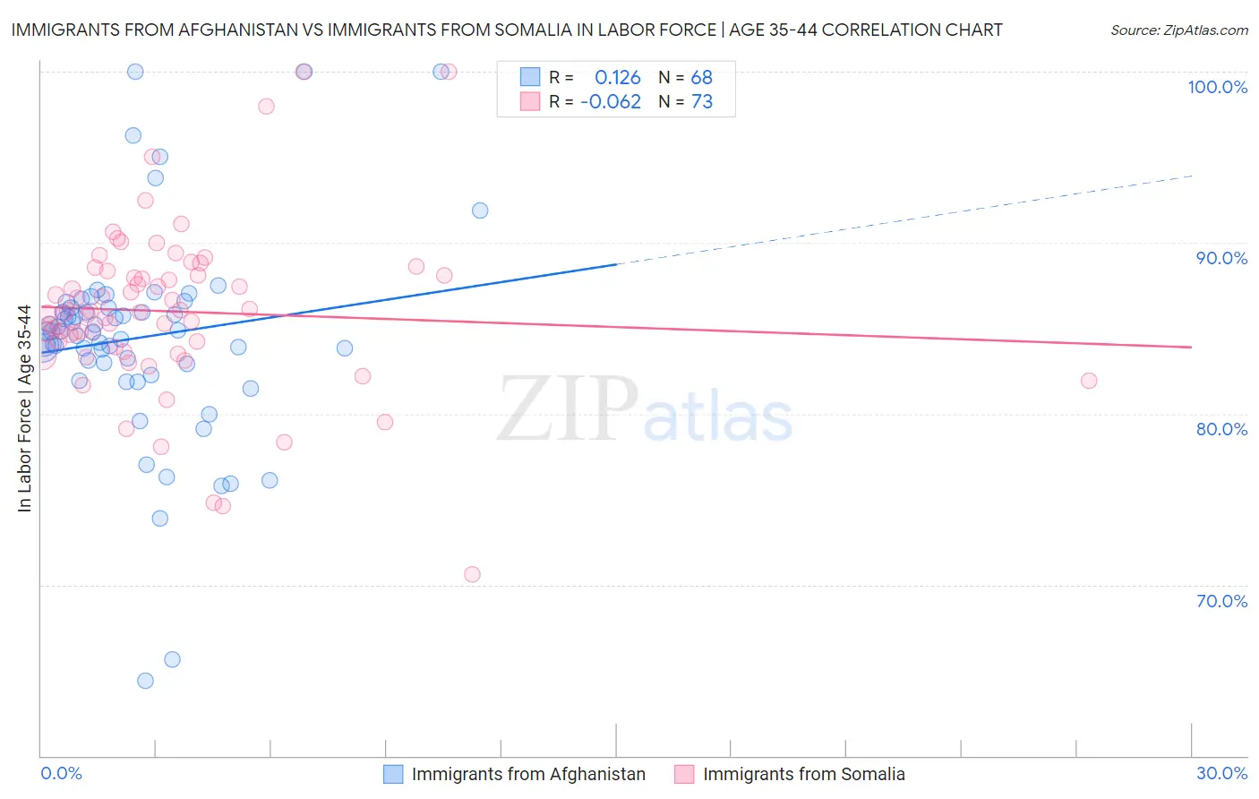 Immigrants from Afghanistan vs Immigrants from Somalia In Labor Force | Age 35-44