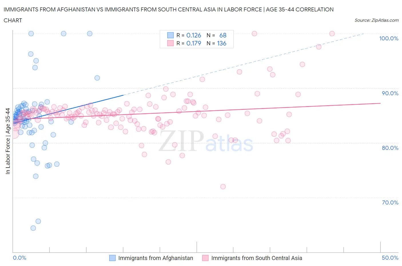 Immigrants from Afghanistan vs Immigrants from South Central Asia In Labor Force | Age 35-44