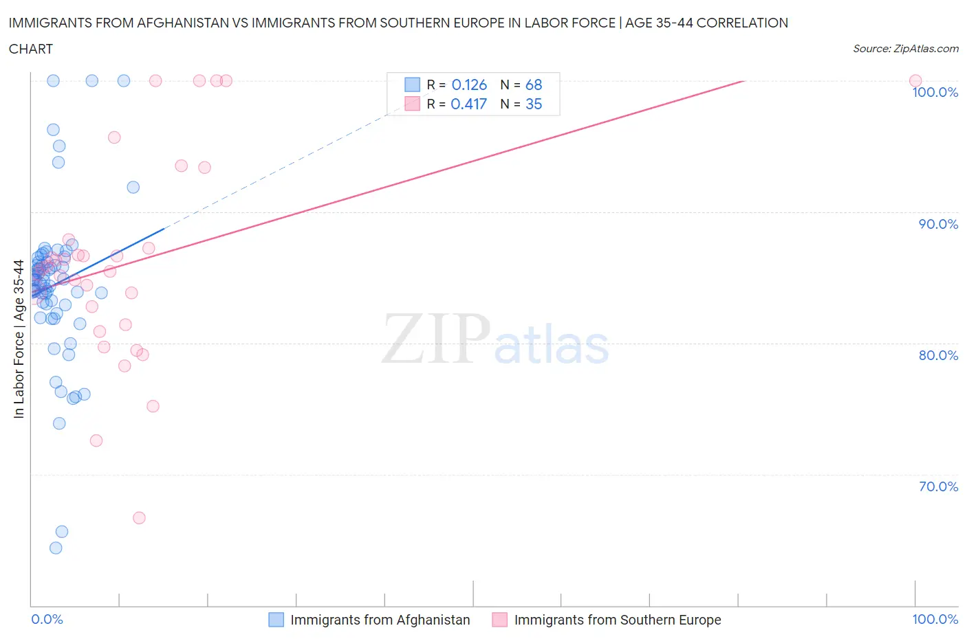 Immigrants from Afghanistan vs Immigrants from Southern Europe In Labor Force | Age 35-44