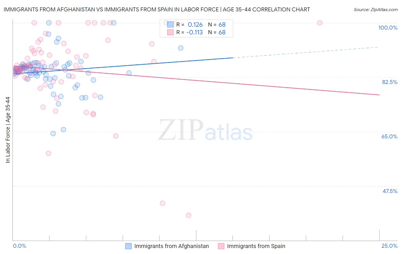 Immigrants from Afghanistan vs Immigrants from Spain In Labor Force | Age 35-44