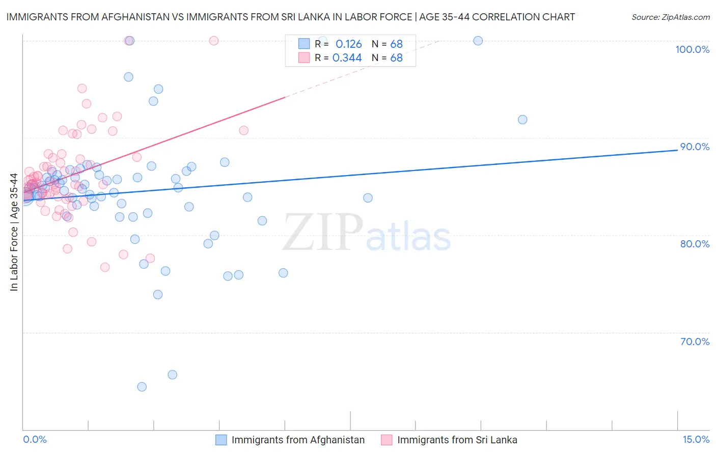 Immigrants from Afghanistan vs Immigrants from Sri Lanka In Labor Force | Age 35-44