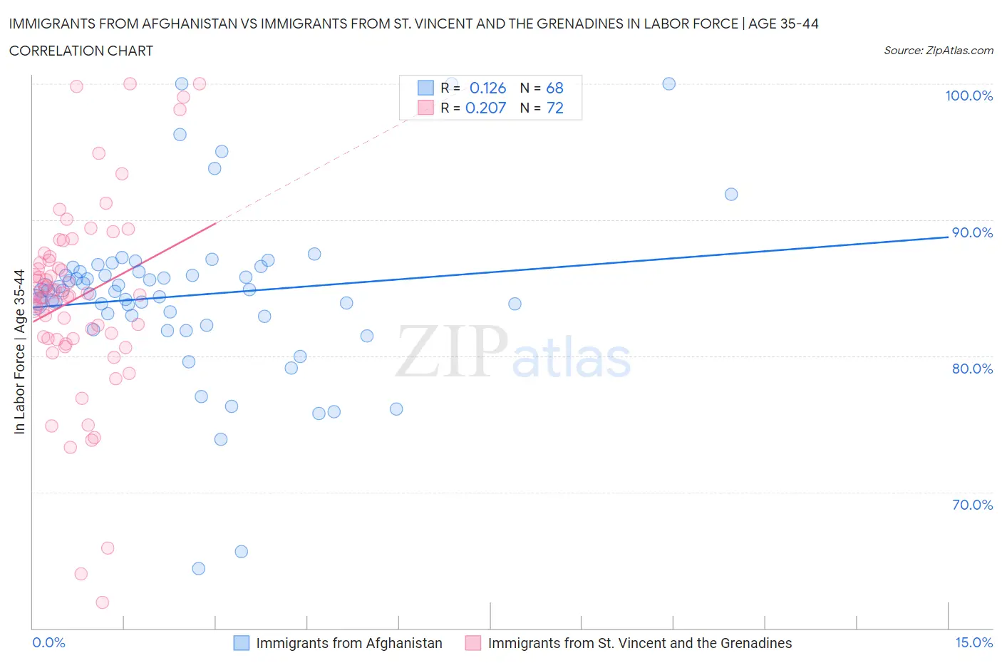 Immigrants from Afghanistan vs Immigrants from St. Vincent and the Grenadines In Labor Force | Age 35-44