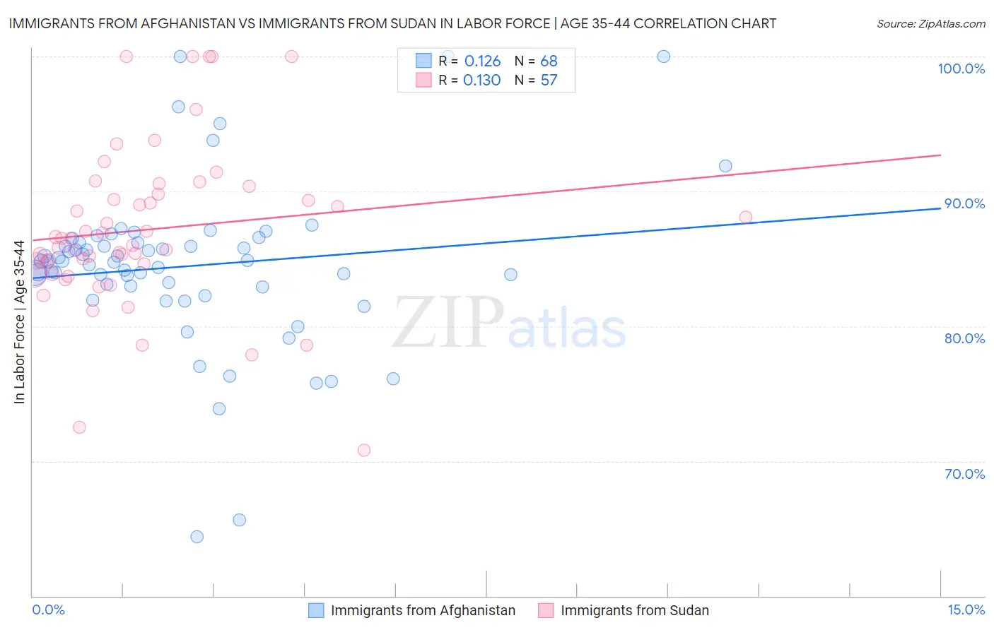 Immigrants from Afghanistan vs Immigrants from Sudan In Labor Force | Age 35-44