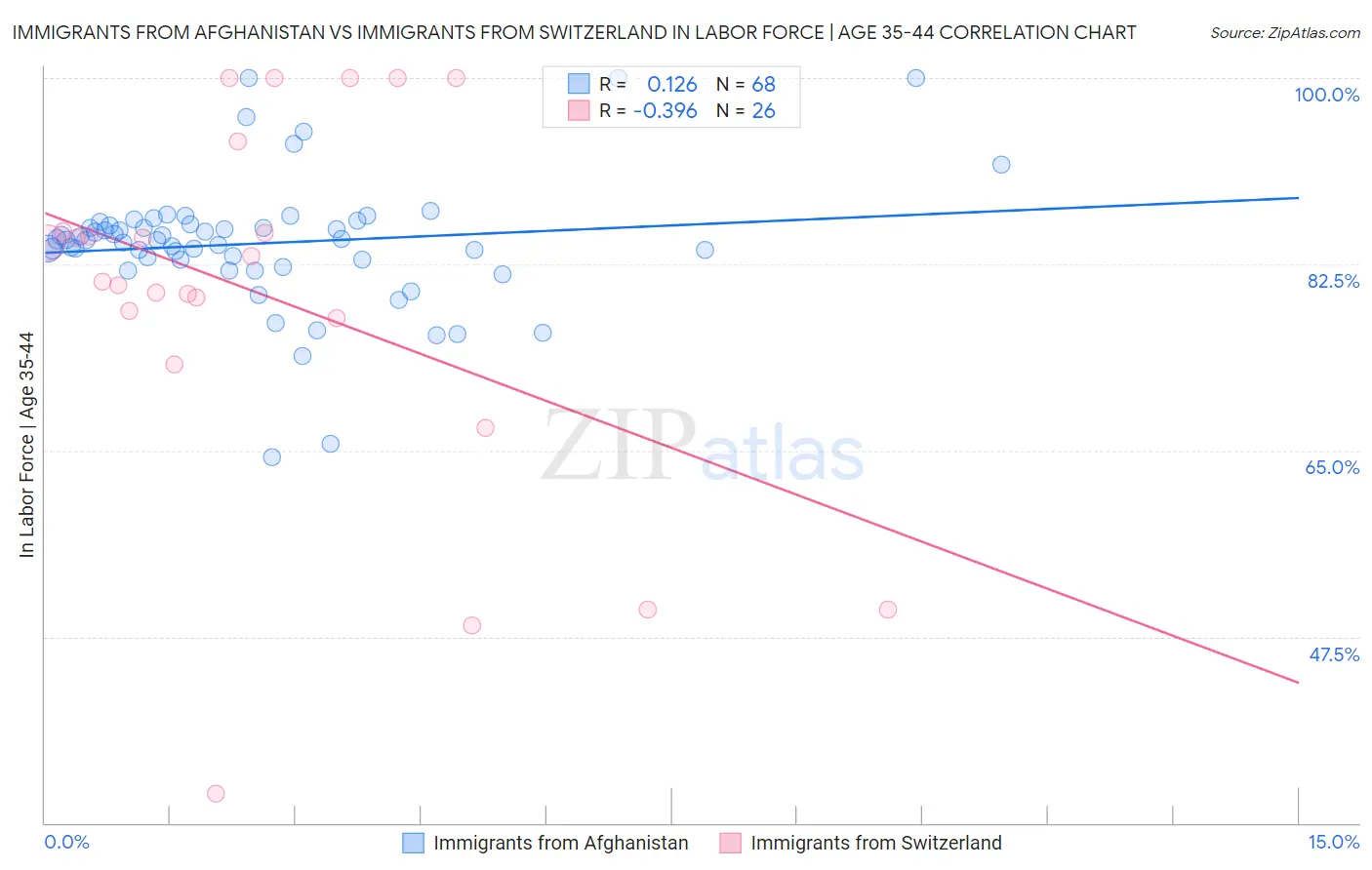 Immigrants from Afghanistan vs Immigrants from Switzerland In Labor Force | Age 35-44