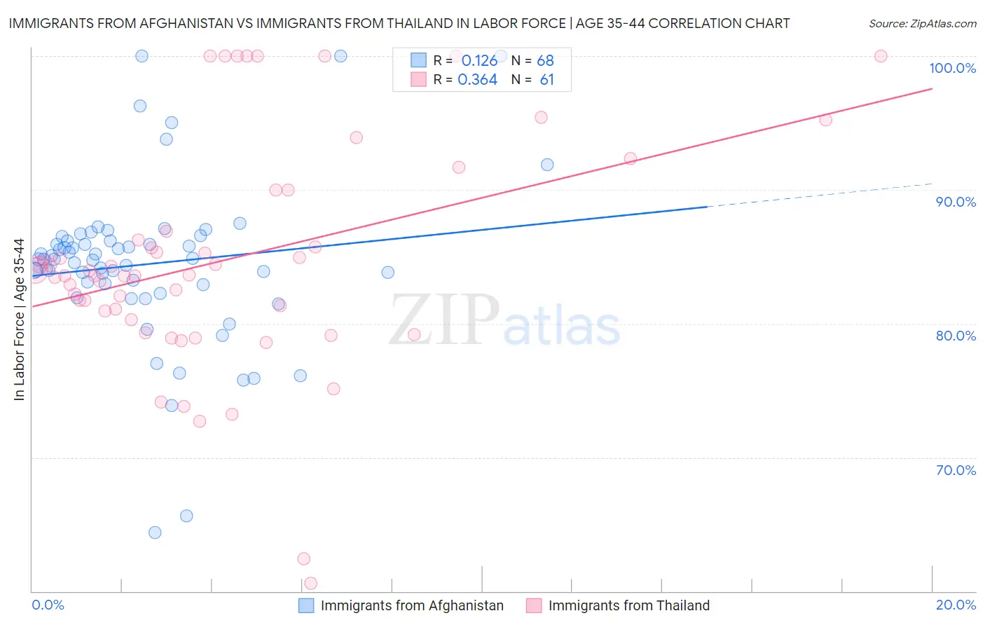 Immigrants from Afghanistan vs Immigrants from Thailand In Labor Force | Age 35-44