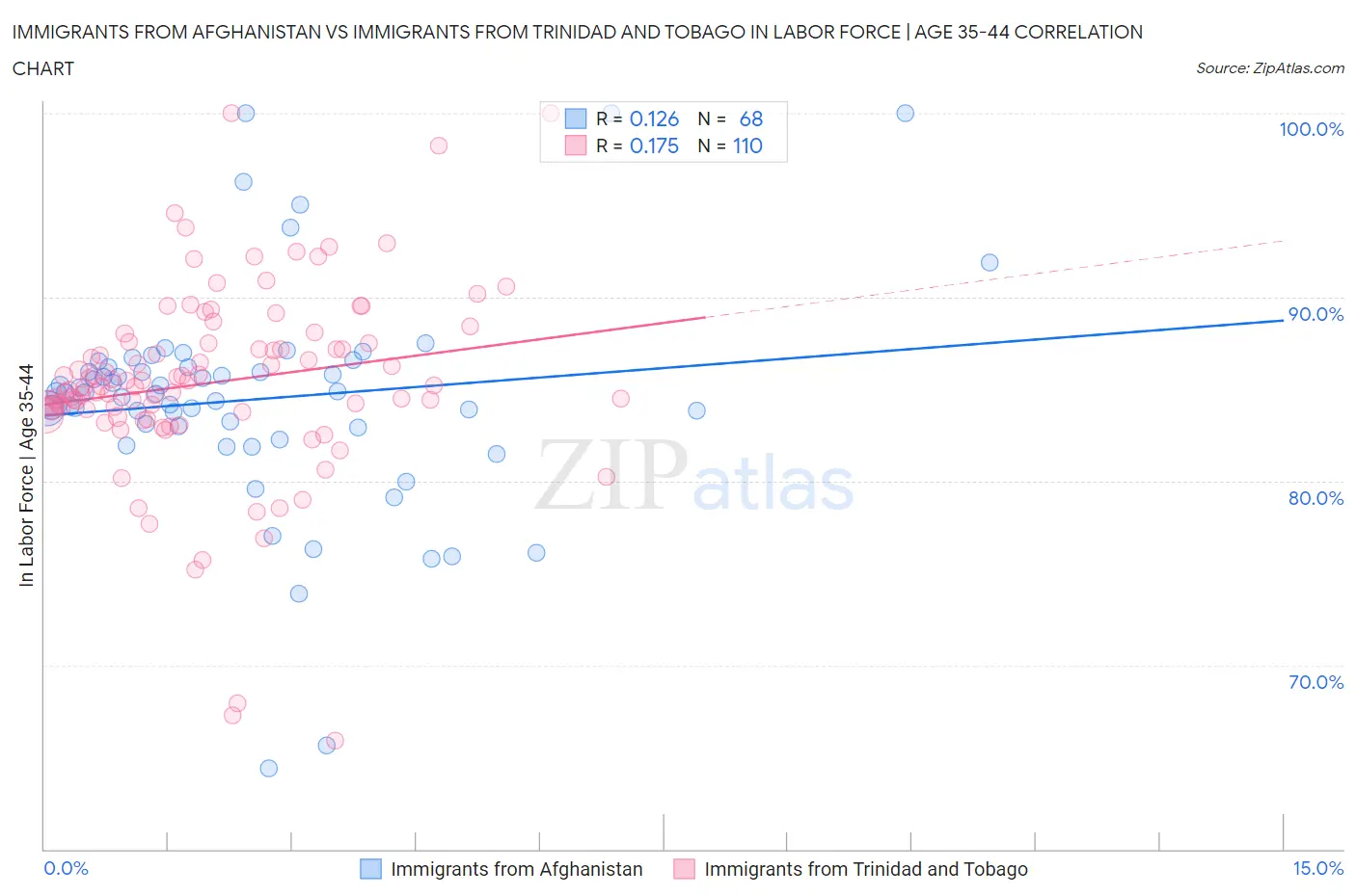 Immigrants from Afghanistan vs Immigrants from Trinidad and Tobago In Labor Force | Age 35-44