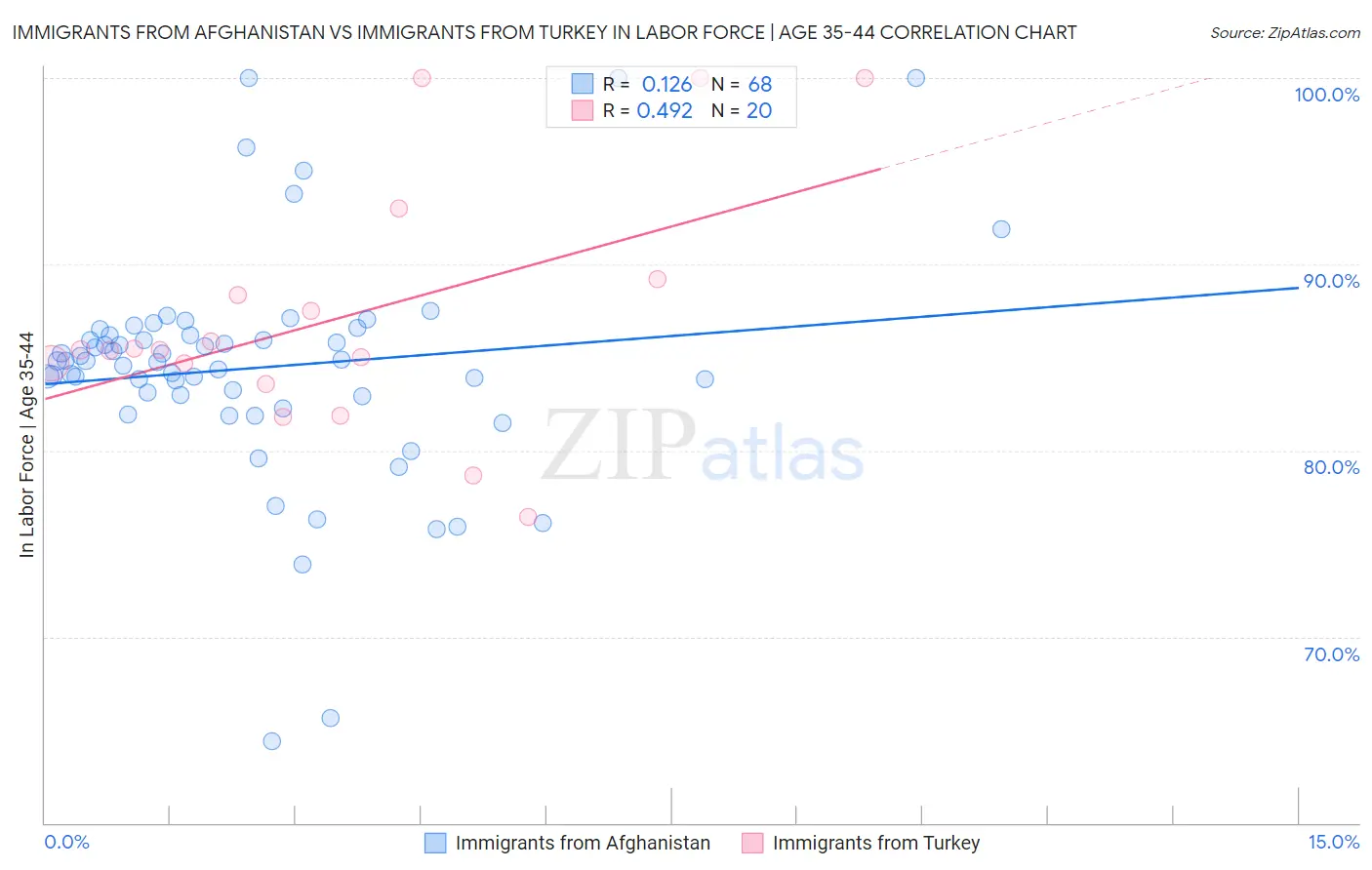 Immigrants from Afghanistan vs Immigrants from Turkey In Labor Force | Age 35-44