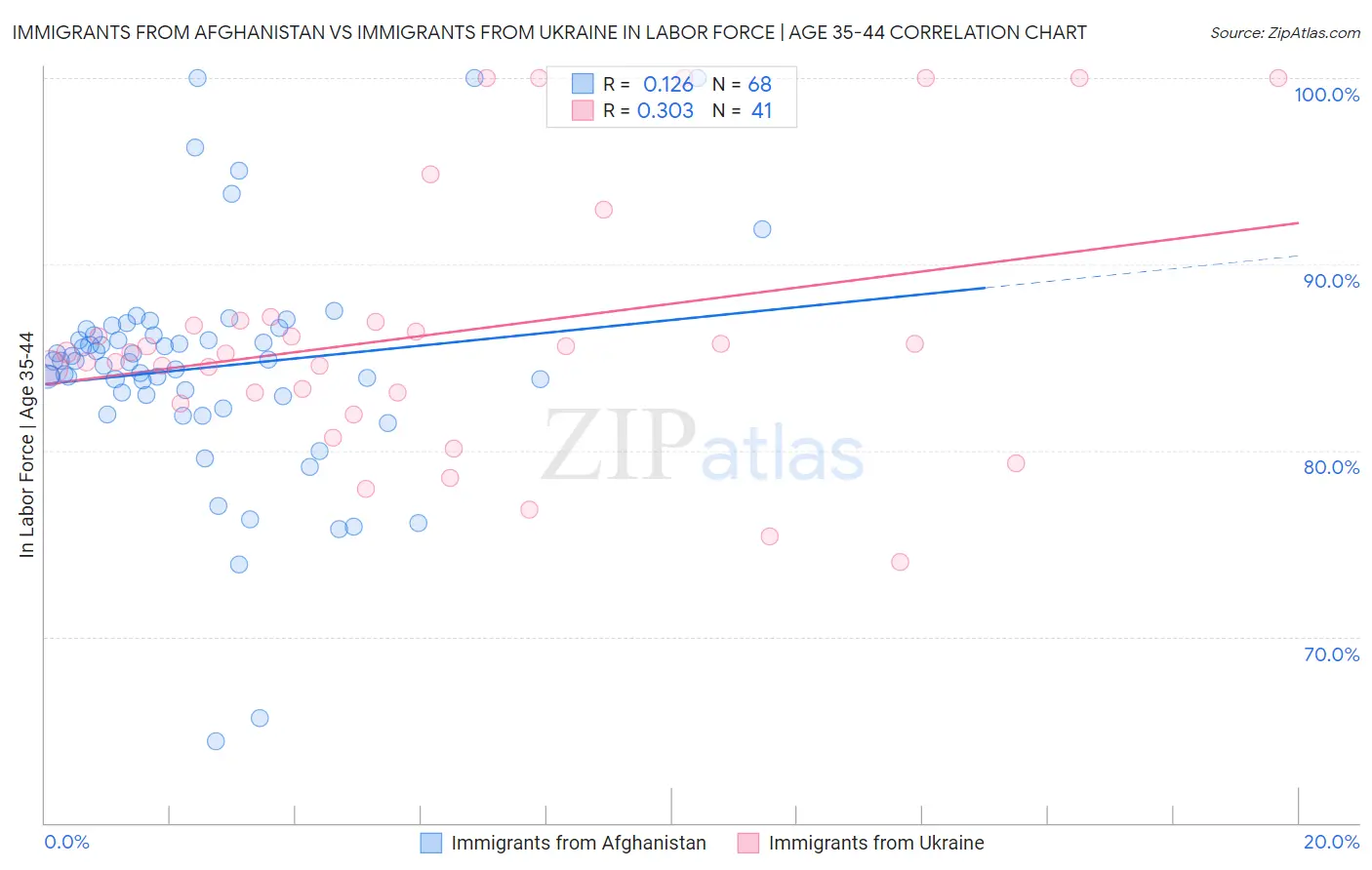 Immigrants from Afghanistan vs Immigrants from Ukraine In Labor Force | Age 35-44