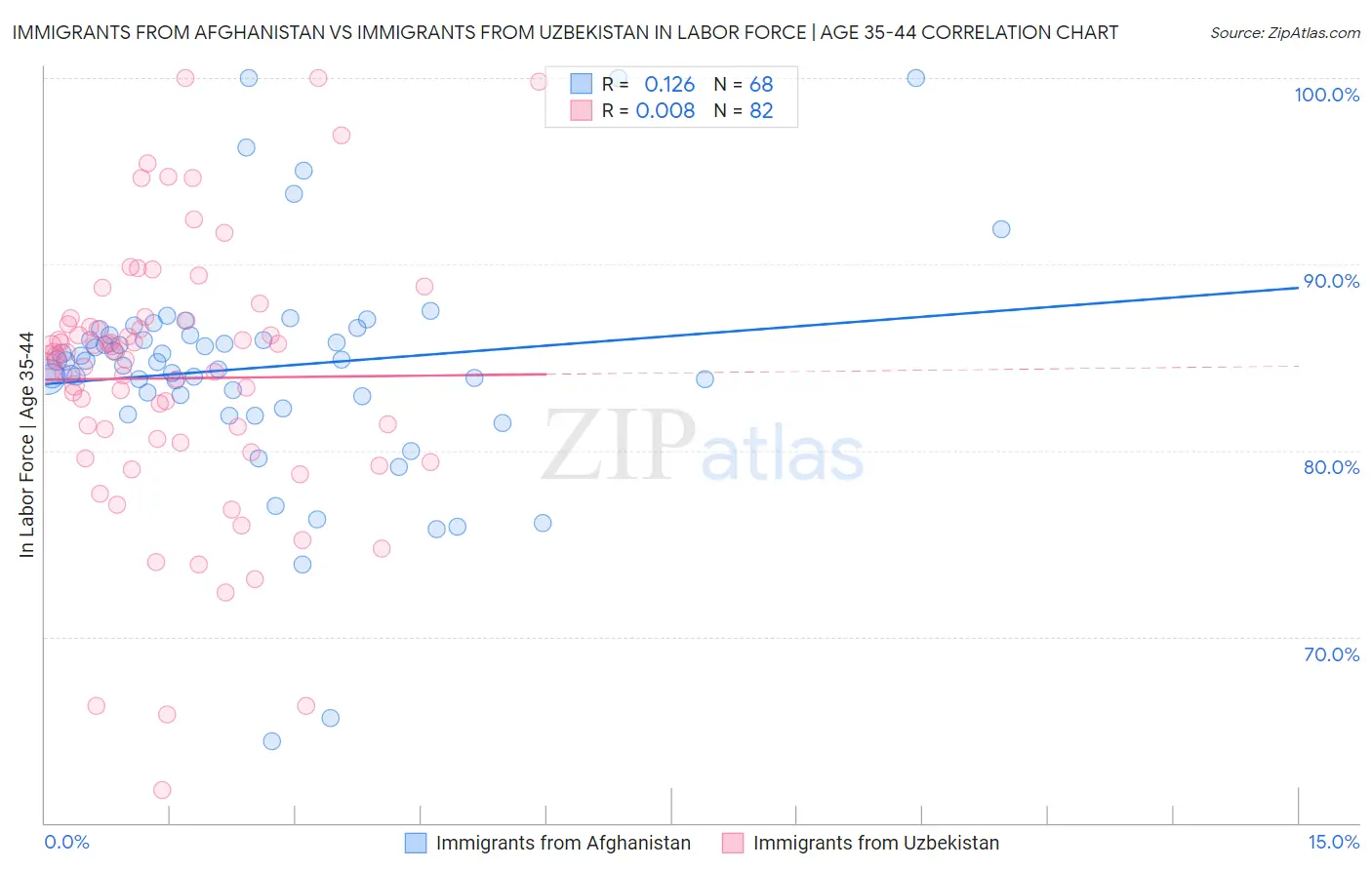 Immigrants from Afghanistan vs Immigrants from Uzbekistan In Labor Force | Age 35-44
