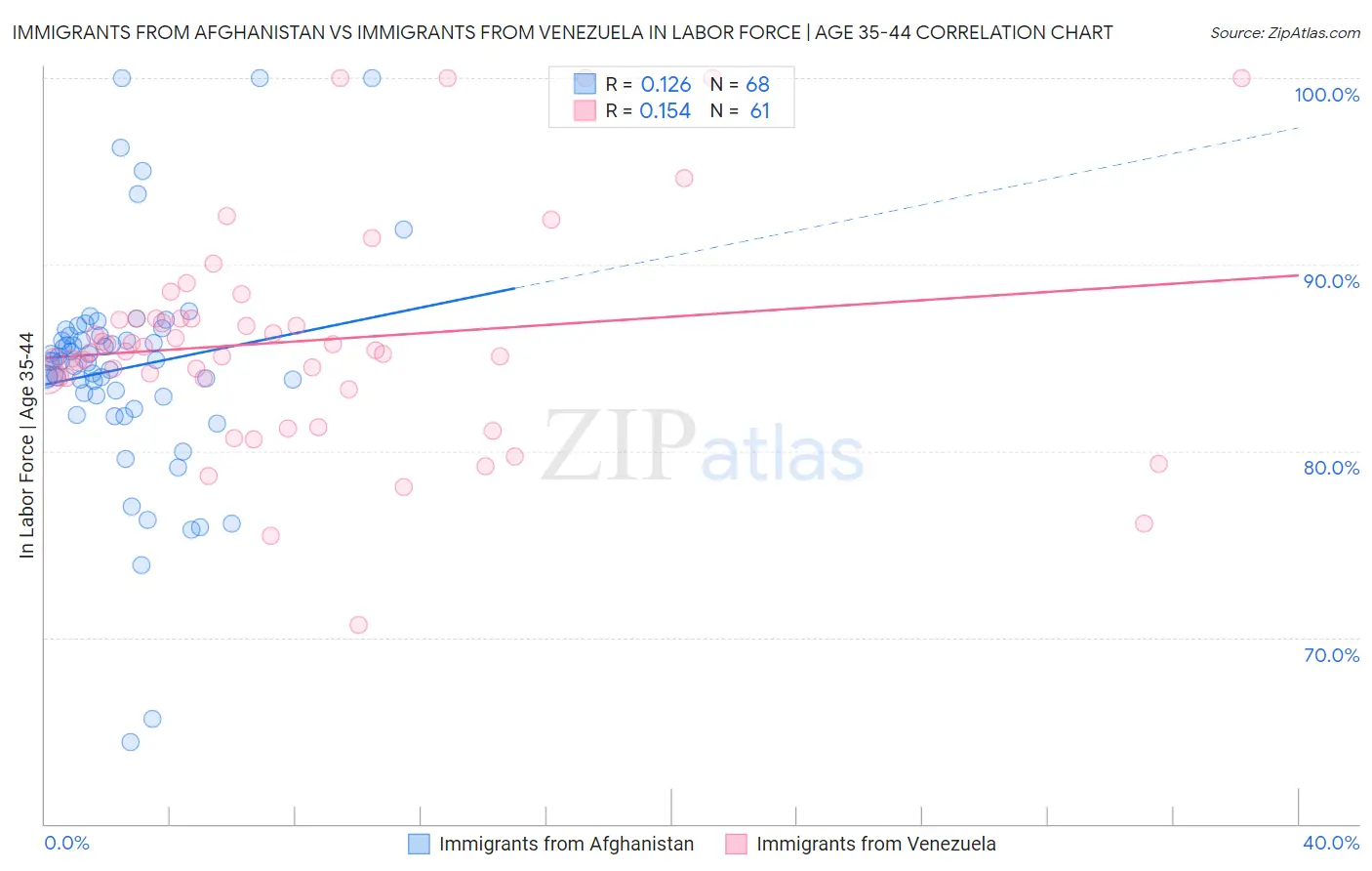 Immigrants from Afghanistan vs Immigrants from Venezuela In Labor Force | Age 35-44