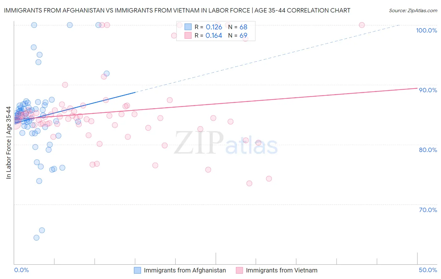 Immigrants from Afghanistan vs Immigrants from Vietnam In Labor Force | Age 35-44