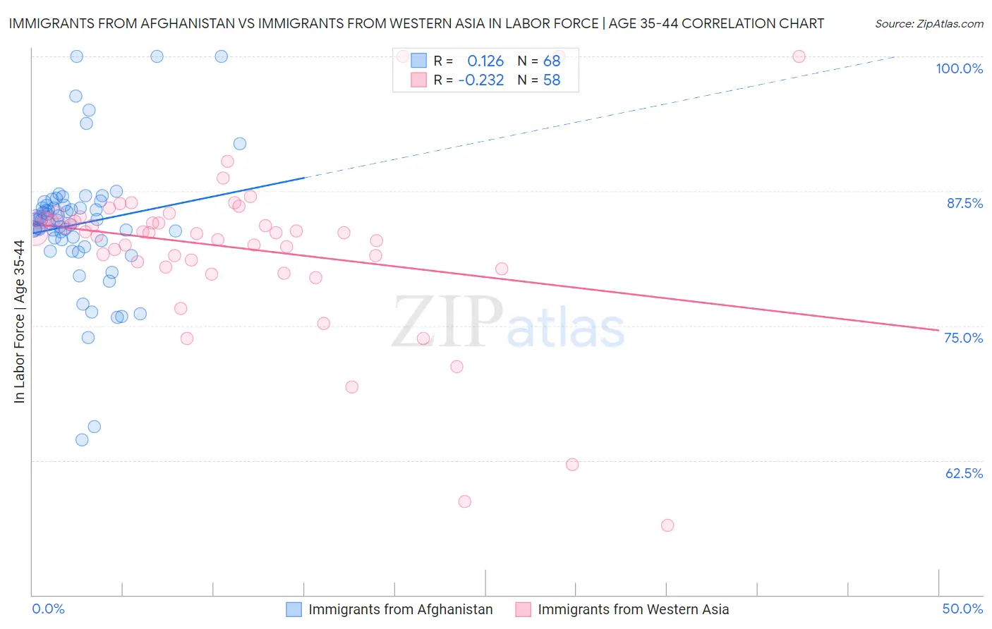 Immigrants from Afghanistan vs Immigrants from Western Asia In Labor Force | Age 35-44