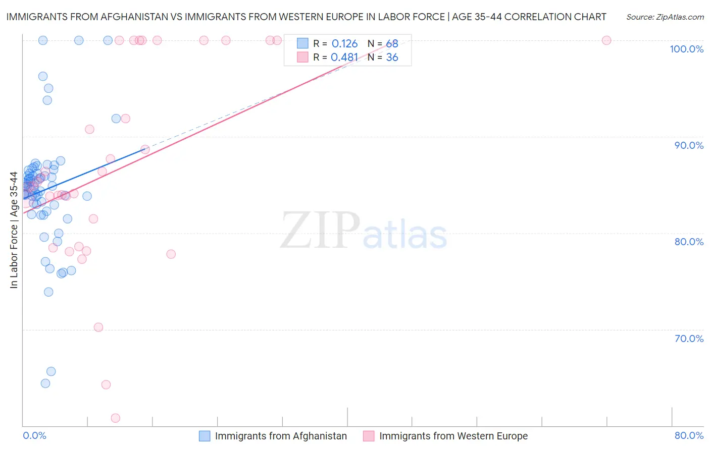 Immigrants from Afghanistan vs Immigrants from Western Europe In Labor Force | Age 35-44