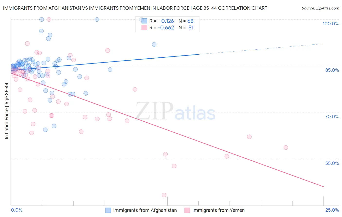 Immigrants from Afghanistan vs Immigrants from Yemen In Labor Force | Age 35-44