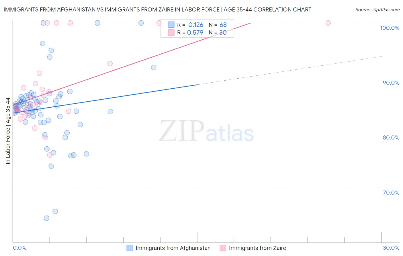 Immigrants from Afghanistan vs Immigrants from Zaire In Labor Force | Age 35-44