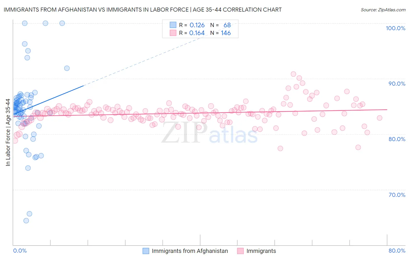 Immigrants from Afghanistan vs Immigrants In Labor Force | Age 35-44