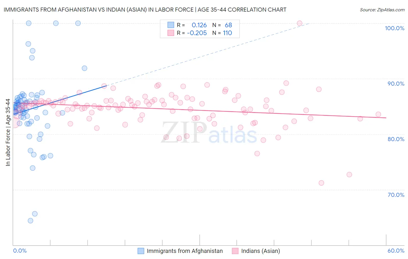 Immigrants from Afghanistan vs Indian (Asian) In Labor Force | Age 35-44